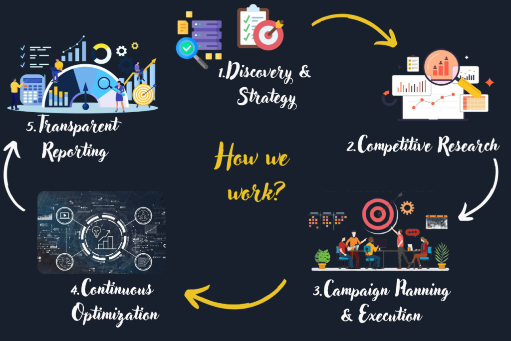 Digital Pacific - Digital Marketing Agency - The way we work from planning, strategics, launching campaigns, optimisation and reporting.